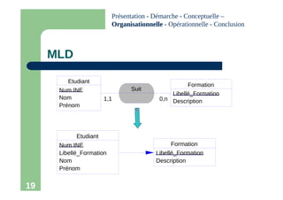19
MLD
Etudiant
Num INE
Libellé_Formation
Nom
Prénom
Formation
Libellé_Formation
Description
0,n
1,1
Etudiant
Num INE
Nom
Prénom
Formation
Libellé_Formation
Description
Suit
Présentation - Démarche - Conceptuelle –
Organisationnelle
Organisationnelle - Opérationnelle - Conclusion
 