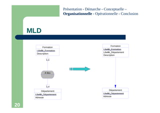 20
MLD
Formation
Libellé_Formation
Libellé_Département
Description
Département
Libellé_Département
Adresse
1,n
1,1
Formation
Libellé_Formation
Description
Département
Libellé_Département
Adresse
A lieu
Présentation - Démarche - Conceptuelle –
Organisationnelle
Organisationnelle - Opérationnelle - Conclusion
 