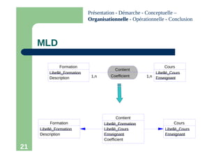21
MLD
1,n
1,n
Formation
Libellé_Formation
Description
Cours
Libellé_Cours
Enseignant
Contient
Coefficient
Formation
Libellé_Formation
Description
Cours
Libellé_Cours
Enseignant
Contient
Libellé_Formation
Libellé_Cours
Enseignant
Coefficient
Présentation - Démarche - Conceptuelle –
Organisationnelle
Organisationnelle - Opérationnelle - Conclusion
 