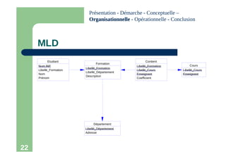 22
MLD
Etudiant
Num INE
Libellé_Formation
Nom
Prénom
Formation
Libellé_Formation
Libellé_Département
Description
Cours
Libellé_Cours
Enseignant
Département
Libellé_Département
Adresse
Contient
Libellé_Formation
Libellé_Cours
Enseignant
Coefficient
Présentation - Démarche - Conceptuelle –
Organisationnelle
Organisationnelle - Opérationnelle - Conclusion
 