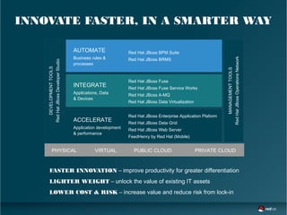 INNOVATE FASTER, IN A SMARTER WAY
FASTER INNOVATION – improve productivity for greater differentiation
LIGHTER WEIGHT – unlock the value of existing IT assets
LOWER COST & RISK – increase value and reduce risk from lock-in
INTEGRATE
Applications, Data
& Devices
Red Hat JBoss Fuse
Red Hat JBoss Fuse Service Works
Red Hat JBoss A-MQ
Red Hat JBoss Data Virtualization
ACCELERATE
Application development
& performance
Red Hat JBoss Enterprise Application Plaform
Red Hat JBoss Data Grid
Red Hat JBoss Web Server
FeedHenry by Red Hat (Mobile)
AUTOMATE
Business rules &
processes
Red Hat JBoss BPM Suite
Red Hat JBoss BRMS
DEVELOPMENTTOOLS
RedHatJBossDeveloperStudio
MANAGEMENTTOOLS
RedHatJBossOperationsNetwork
PHYSICAL VIRTUAL PUBLIC CLOUD PRIVATE CLOUD
 