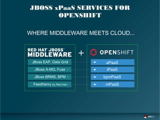 JBoss BRMS, BPM
FeedHenry by Red Hat
JBoss EAP, Data Grid
JBoss A-MQ, Fuse iPaaS
aPaaS
mPaaS
bpmPaaS
JBOSS xPaaS SERVICES FOR
OPENSHIFT
WHERE MIDDLEWARE MEETS CLOUD...
 