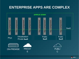 Appcomponent
Appcomponent
Appcomponent
Appcomponent
Appcomponent
Appcomponent
Appcomponent
ENTERPRISE APPS ARE COMPLEX
Public
IaaS
Virtualization/
Private IaaS
Phys
Public
IaaS
SaaS
Appcomponent
APPLICATION
PRIVAT
E
ON-PREMISE PUBLI
C
 