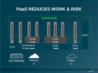 Appcomponent
Appcomponent
Appcomponent
Appcomponent
Appcomponent
Appcomponent
Appcomponent
PaaS REDUCES WORK & RISK
Public
IaaS
Virtualization/
Private IaaS
Phys
Public
IaaS
SaaS
Appcomponent
APPLICATION
Public
PaaS
Private
PaaS
PRIVAT
E
ON-PREMISE PUBLI
C
 