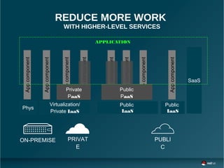 Appcomponent
Appcomponent
Appcomponent
Appcomponent
Appcomponent
Appcomponent
Appcomponent
REDUCE MORE WORK
WITH HIGHER-LEVEL SERVICES
Public
IaaS
Virtualization/
Private IaaS
Phys
Public
IaaS
SaaS
Appcomponent
APPLICATION
Public
PaaS
Private
PaaS
PRIVAT
E
ON-PREMISE PUBLI
C
 