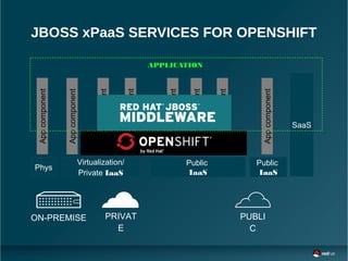 Appcomponent
Appcomponent
Appcomponent
Appcomponent
Appcomponent
Appcomponent
Appcomponent
JBOSS xPaaS SERVICES FOR OPENSHIFT
Public
IaaS
Virtualization/
Private IaaS
Phys
Public
IaaS
SaaS
Appcomponent
APPLICATION
PRIVAT
E
ON-PREMISE PUBLI
C
 