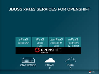 PRIVAT
E
ON-PREMISE PUBLI
C
aPaaS
JBoss EAP
iPaaS
JBoss
Fuse
bpmPaaS
JBoss BPM
Suite
mPaaS
FeedHenry
by Red Hat
JBOSS xPaaS SERVICES FOR OPENSHIFT
 