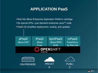 PRIVAT
E
ON-PREMISE PUBLI
C
● Red Hat JBoss Enterprise Application Platform cartridge
● No special APIs—just standard enterprise Java™ code
●
PaaS UX simplifies deployment, scaling, and updates
APPLICATION PaaS
aPaaS
JBoss EAP
iPaaS
JBoss
Fuse
bpmPaaS
JBoss BPM
Suite
mPaaS
FeedHenry
by Red Hat
 