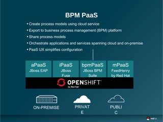 PRIVAT
E
ON-PREMISE PUBLI
C
● Create process models using cloud service
● Export to business process management (BPM) platform
●
Share process models
●
Orchestrate applications and services spanning cloud and on-premise
● PaaS UX simplifies configuration
BPM PaaS
aPaaS
JBoss EAP
iPaaS
JBoss
Fuse
bpmPaaS
JBoss BPM
Suite
mPaaS
FeedHenry
by Red Hat
 