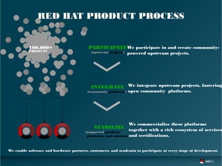 RED HAT PRODUCT PROCESS
We participate in and create community-
powered upstream projects.
We integrate upstream projects, fostering
open community platforms.
We enable software and hardware partners, customers, and academia to participate at every stage of development.
We commercialize these platforms
together with a rich ecosystem of services
and certifications.
PARTICIPATE
INTEGRATE
STABILIZE
100,000+
PROJECTS (upstream projects)
(community platforms)
(supported products
platforms, and solutions)
 