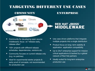 TARGETING DIFFERENT USE CASES
l Community for developing open source
middleware; focus on “release early,
release often”
l 100+ projects with different release
schedules, dependencies, versions etc.
l Community focuses on current release only
(e.g. no patches)
l Ideal for experimental starter projects &
early proof of concepts; not recommended
for production use
l Use case driven platforms that integrate
multiple projects into a single distribution
l Product focus on long- term stability &
application application compatibility
l Up to 24x7 enterprise support for mission
critical applications & backed by a global
network of Red Hat partners
l Ideally suited for long-term enterprise
production use
COMMUNITY ENTERPRISE
 