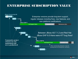ENTERPRISE SUBSCRIPTION VALUE
JBoss EAP 5
Full Support (4yrs) Transition (1yr) Maintenance (2yr)
JBoss EAP 6
Full Support (4yrs) Transition (1yr)
5
5.1
7.1.2
6
8
9
Enterprise versions provide long-term support,
regular releases including fixes, new features, and
new platforms certifications.
Community project
releases are not
maintained and
never productized
New community features may be
backported to Enterprise versions
JBoss Community AS
7
7.1
Between JBoss AS 7.1.2 and Red Hat
JBoss EAP 6.0 there were 477 bug fixes!
 