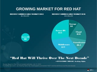 GROWING MARKET FOR RED HAT
$8.0 BILLION
Source: Based on Red Hat and analyst estimates, July 12, 2012
For further discussion, see Seeking Alpha http://seekingalpha.com/article/718271-red-hat-will-thrive-over-the-next-decade
“Red Hat Will Thrive Over The Next Decade”
Server OS
$8
Middleware
$17
Server OS
$15
Virtualization
$6.5
Cloud
$10
Storage
$5
—INVESTORS' MOSAIC, Seeking Alpha
REDHATADDRESSABLE MARKET2005 REDHATADDRESSABLEMARKET2016
$53.5 BILLION
 