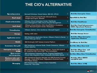 THE CIO's ALTERNATIVE
PaaS cloud OpenShift by Red HatVMware Cloud Foundry/Pivotal, Microsoft Azure,
Google App Engine, Stackato
IBM WebSphere Application Server, VMware vFabric tc Server,
Oracle WebLogic Server
Enterprise service bus
(ESB)
Data services
and integration
Business rules and
process automation
Messaging
Cloud orchestration
Operating system
Virtualization
Red Hat JBoss Fuse and
Fuse ServiceWorks
Red Hat JBoss Data Virtualization
Red Hat JBoss BRMS
and BPM Suite
Red Hat JBoss A-MQ
Red Hat Enterprise Linux
Red Hat Enterprise Virtualization
IBM WebSphere ESB & Message Broker, Oracle SOA Suite &
ES, MuleSule ESB, Sonic ESB. Tibco ActiveMatrix
IBM InfoSphere Federation Server, Progress DataXend SI,
Oracle Data Integration Suite, Composite Information Server
IBM Operational Decision Manager and IBM Business Process
Manager, Oracle BPM Suite, Pegasystems Business Rules,
FICO Blaze Advisor
IBM WebSphereMQ, VMware vFabric RabbitMQ,
Oracle AQ, Tibco EMS
VMware vCloud Automation Center, RightScale
Cloud Management, BMC Cloud Lifecycle Management
Microsoft Windows, Oracle Solaris, IBM AIX, HP/UX
VMware vSphere, Citrix XenServer, Microsoft HyperV
Storage Red Hat Storage ServerNetApp, EMC Isilon
Application server
IBM WebSphere eXtreme Scale, Oracle Coherence, VMware
vFabric GemFire
Red Hat JBoss Data Grid
Red Hat JBoss Enterprise
Application Platform
In-memory data grid
Red Hat CloudForms
IaaS cloud
VMware vCloud Director, Citrix CloudPlatform, Eucalyptus
Cloud, Microsoft System Center, Rackspace
Red Hat Cloud Infrastructure,
RHEL OpenStack Platform
Mobile IBM WorkLight; SAP Sybase Unwired Platform FeedHenry by Red Hat
 