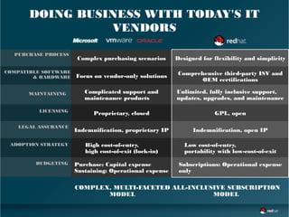DOING BUSINESS WITH TODAY'S IT
VENDORS
Focus on vendor-only solutions Comprehensive third-party ISV and
OEM certifications
Complex purchasing scenarios Designed for flexibility and simplicity
PURCHASE PROCESS
COMPLEX, MULTI-FACETED
MODEL
ALL-INCLUSIVE SUBSCRIPTION
MODEL
COMPATIBLE SOFTWARE
& HARDWARE
MAINTAINING Complicated support and
maintenance products
Unlimited, fully inclusive support,
updates, upgrades, and maintenance
LICENSING
LEGAL ASSURANCE
Proprietary, closed
Indemnification, proprietary IP
GPL, open
Indemnification, open IP
ADOPTION STRATEGY High cost-of-entry,
high cost-of-exit (lock-in)
Low cost-of-entry,
portability with low-cost-of-exit
BUDGETING Purchase: Capital expense
Sustaining: Operational expense
Subscriptions: Operational expense
only
 