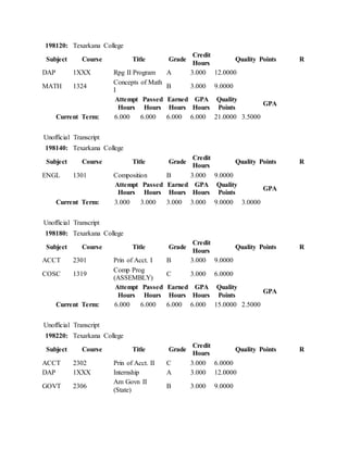 198120: Texarkana College
Subject Course Title Grade
Credit
Hours
Quality Points R
DAP 1XXX Rpg II Program A 3.000 12.0000
MATH 1324
Concepts of Math
I
B 3.000 9.0000
Attempt
Hours
Passed
Hours
Earned
Hours
GPA
Hours
Quality
Points
GPA
Current Term: 6.000 6.000 6.000 6.000 21.0000 3.5000
Unofficial Transcript
198140: Texarkana College
Subject Course Title Grade
Credit
Hours
Quality Points R
ENGL 1301 Composition B 3.000 9.0000
Attempt
Hours
Passed
Hours
Earned
Hours
GPA
Hours
Quality
Points
GPA
Current Term: 3.000 3.000 3.000 3.000 9.0000 3.0000
Unofficial Transcript
198180: Texarkana College
Subject Course Title Grade
Credit
Hours
Quality Points R
ACCT 2301 Prin of Acct. I B 3.000 9.0000
COSC 1319
Comp Prog
(ASSEMBLY)
C 3.000 6.0000
Attempt
Hours
Passed
Hours
Earned
Hours
GPA
Hours
Quality
Points
GPA
Current Term: 6.000 6.000 6.000 6.000 15.0000 2.5000
Unofficial Transcript
198220: Texarkana College
Subject Course Title Grade
Credit
Hours
Quality Points R
ACCT 2302 Prin of Acct. II C 3.000 6.0000
DAP 1XXX Internship A 3.000 12.0000
GOVT 2306
Am Govn II
(State)
B 3.000 9.0000
 