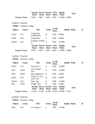 Attempt
Hours
Passed
Hours
Earned
Hours
GPA
Hours
Quality
Points
GPA
Current Term: 9.000 9.000 9.000 9.000 27.0000 3.0000
Unofficial Transcript
198280: Texarkana College
Subject Course Title Grade
Credit
Hours
Quality Points R
COSC 1317
Comp Prog
(FORTRAN)
B 3.000 9.0000
ENGL 1302 Composition C 3.000 6.0000
MATH 1325
Concepts of Math
II
A 3.000 12.0000
Attempt
Hours
Passed
Hours
Earned
Hours
GPA
Hours
Quality
Points
GPA
Current Term: 9.000 9.000 9.000 9.000 27.0000 3.0000
Unofficial Transcript
198320: Texarkana College
Subject Course Title Grade
Credit
Hours
Quality Points R
COSC 1333 Prog In PL/I A 3.000 12.0000
DAP 1XXX
Adv Automat
Acct
A 3.000 12.0000
DAP 1XXX Oper Application B 3.000 9.0000
ENGL 2332
World Lit. I(1st
sem;2 sem
B 3.000 9.0000
MATH 1316 Plane Trig. A 3.000 12.0000
PHE 1XXX Weight Train B 1.000 3.0000
Attempt
Hours
Passed
Hours
Earned
Hours
GPA
Hours
Quality
Points
GPA
Current Term: 16.000 16.000 16.000 16.000 57.0000 3.5625
Unofficial Transcript
198340: Texarkana College
Subject Course Title Grade
Credit
Hours
Quality Points R
HIST 1301 U.S. History I A 3.000 12.0000
 