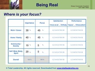 Being Real
Where is your focus?
11
© Total Leadership. All rights reserved. Downloaded from www.totalleadership.org
30
40
10
20
45
45
5
5
 
