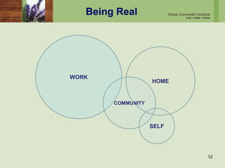 Being Real
12
WORK
COMMUNITY
SELF
HOME
 