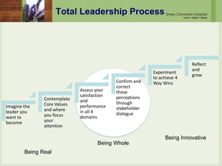 Contemplate
Core Values
and where
you focus
your
attention
Imagine the
leader you
want to
become
Assess your
satisfaction
and
performance
in all 4
domains
Reflect
and
grow
Confirm and
correct
those
perceptions
through
stakeholder
dialogue
Experiment
to achieve 4
Way Wins
Being Real
Being Whole
Being Innovative
Total Leadership Process
 