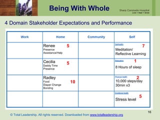 Being With Whole
4 Domain Stakeholder Expectations and Performance
16
Renee
Presence
Assistance/Help
Cecilia
Daddy Time
Presence
Radley
Food
Diaper Change
Bonding
Meditation/
Reflective Learning
8 Hours of sleep
10,000 steps/day
30min x3
Stress level
5
5
10
7
1
2
5
© Total Leadership. All rights reserved. Downloaded from www.totalleadership.org
 