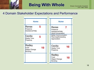 Being With Whole
4 Domain Stakeholder Expectations and Performance
18
Renee
Presence
Assistance/Help
Cecilia
Daddy Time
Presence
Radley
Food
Diaper Change
Bonding
5
5
10
Renee
Presence
Assistance/Help
Adult Conversation
Better Communication
Planning/Scheduling
Appreciation
Cecilia
Daddy Time
Presence
Radley
Food
Diaper Change
Bonding
7
10
10
 