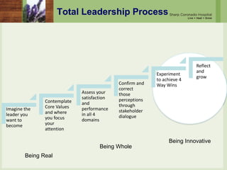 Contemplate
Core Values
and where
you focus
your
attention
Imagine the
leader you
want to
become
Assess your
satisfaction
and
performance
in all 4
domains
Reflect
and
grow
Confirm and
correct
those
perceptions
through
stakeholder
dialogue
Experiment
to achieve 4
Way Wins
Being Real
Being Whole
Being Innovative
Total Leadership Process
 