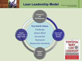 Lean Leadership Model
True North Values
Challenge
Kaizen Mind
Go and See
Teamwork
Respect for Humanity
Commit to
Self
Development
Coach and
Develop
Others
Support
Daily
Kaizen
Create
Vision and
Align Goals
 
