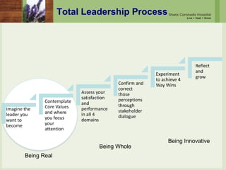 Contemplate
Core Values
and where
you focus
your
attention
Imagine the
leader you
want to
become
Assess your
satisfaction
and
performance
in all 4
domains
Reflect
and
grow
Confirm and
correct
those
perceptions
through
stakeholder
dialogue
Experiment
to achieve 4
Way Wins
Being Real
Being Whole
Being Innovative
Total Leadership Process
 