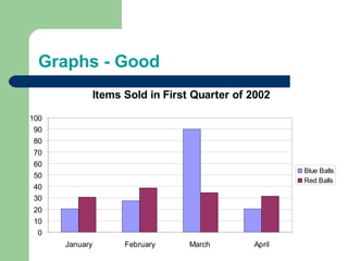 Graphs - Good
Items Sold in First Quarter of 2002
100
90
80
70
60
50
40
30

Blue Balls
Red Balls

20
10
0
January

February

March

April

 