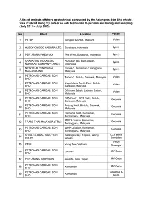 A list of projects offshore geotechnical conducted by the Asiangeos Sdn Bhd which I
was involved along my career as Lab Technician to perform soil boring and sampling.
(July 2011 – July 2015)
No Client Location Vessel
1 PTTEP Bongkot & Arthit, Thailand Volan
2 HUSKY-CNOOC MADURA LTD. Surabaya, Indonesia Iyzco
3 PERTAMINA PHE WMO Phe Wmo, Surabaya, Indonesia Iyzco
4
ANADARKO INDONESIA
NUNUKAN COMPANY (AINC)
Nunukan psc, Balik papan,
Indonesia
Iyzco
5
NEWFIELD PENINSULA
MALAYSIA INC
Perias-1, Kemaman,Terengganu,
Malaysia
Iyzco
6
PETRONAS CARIGALI SDN
BHD
Tabuh-1, Bintulu, Sarawak, Malaysia Volan
7
PETRONAS CARIGALI SDN
BHD
Kayu Manis South East, Bintulu,
Sarawak, Malaysia
Volan
8
PETRONAS CARIGALI SDN
BHD
Offshore Sabah, Labuan, Sabah,
Malaysia
Volan
9
PETRONAS CARIGALI SDN
BHD
D35-East 1, NC3 Field, Bintulu,
Sarawak, Malaysia
Geoasia
10
PETRONAS CARIGALI SDN
BHD
Anjung Kecil, Bintulu, Sarawak,
Malaysia
Geoasia
11
PETRONAS CARIGALI SDN
BHD
Ramunia Field, Kemaman,
Terengganu, Malaysia
Geoasia
12 TRANS THAI-MALAYSIA (TTM)
MRP Location, Kemaman,
Terengganu, Malaysia
Geoasia
13
PETRONAS CARIGALI SDN
BHD
WHP Location, Kemaman,
Terengganu, Malaysia
Geoasia
14
SHELL GLOBAL SOLUTION
INT.BV
Batangas Bay, Filipine, sailing
labuan
LCT Bima
Sembilan
15 PTSC Vung Taw, Vietnam
PTSC
Surveyor
16
PETRONAS CARIGALI SDN
BHD
Labuan MV Geos
17 PERTAMINA, CHEVRON Jakarta, Balik Papan MV Geos
18
PETRONAS CARIGALI SDN
BHD
Kemaman MV Geos
19
PETRONAS CARIGALI SDN
BHD
Kemaman
Geoaltus &
Geos
 