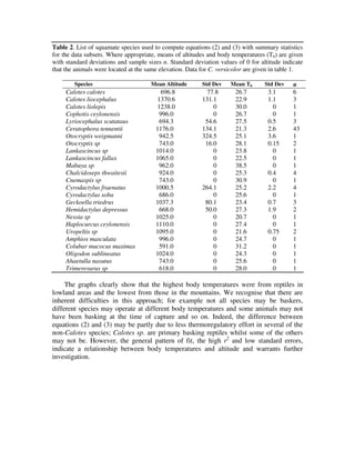 Table 2. List of squamate species used to compute equations (2) and (3) with summary statistics
for the data subsets. Where appropriate, means of altitudes and body temperatures (Tb) are given
with standard deviations and sample sizes n. Standard deviation values of 0 for altitude indicate
that the animals were located at the same elevation. Data for C. versicolor are given in table 1.
Species Mean Altitude Std Dev Mean Tb Std Dev n
Calotes calotes 696.8 77.8 26.7 3.1 6
Calotes liocephalus 1370.6 131.1 22.9 1.1 3
Calotes liolepis 1238.0 0 30.0 0 1
Cophotis ceylonensis 996.0 0 26.7 0 1
Lyriocephalus scutataus 694.3 54.6 27.5 0.5 3
Ceratophora tennentii 1176.0 134.1 21.3 2.6 43
Otocryptis weigmanni 942.5 324.5 25.1 3.6 1
Otocryptis sp 743.0 16.0 28.1 0.15 2
Lankascincus sp 1014.0 0 23.8 0 1
Lankascincus fallax 1065.0 0 22.5 0 1
Mabuya sp 962.0 0 38.5 0 1
Chalcidoseps thwaitesii 924.0 0 25.3 0.4 4
Cnemaspis sp 743.0 0 30.9 0 1
Cyrodactylus fraenatus 1000.5 264.1 25.2 2.2 4
Cyrodactylus soba 686.0 0 25.6 0 1
Geckoella triedrus 1037.3 80.1 23.4 0.7 3
Hemidactylus depressus 668.0 50.0 27.3 1.9 2
Nessia sp 1025.0 0 20.7 0 1
Haplocurcus ceylonensis 1110.0 0 27.4 0 1
Uropeltis sp 1095.0 0 21.6 0.75 2
Amphios masculata 996.0 0 24.7 0 1
Colubar mucocus maximas 591.0 0 31.2 0 1
Oligodon sublineatus 1024.0 0 24.3 0 1
Ahaetulla nasutus 743.0 0 25.6 0 1
Trimeresurus sp 618.0 0 28.0 0 1
The graphs clearly show that the highest body temperatures were from reptiles in
lowland areas and the lowest from those in the mountains. We recognise that there are
inherent difficulties in this approach; for example not all species may be baskers,
different species may operate at different body temperatures and some animals may not
have been basking at the time of capture and so on. Indeed, the difference between
equations (2) and (3) may be partly due to less thermoregulatory effort in several of the
non-Calotes species; Calotes sp. are primary basking reptiles whilst some of the others
may not be. However, the general pattern of fit, the high r2
and low standard errors,
indicate a relationship between body temperatures and altitude and warrants further
investigation.
 