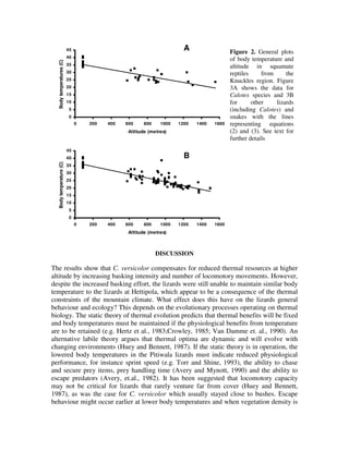 0
5
10
15
20
25
30
35
40
45
0 200 400 600 800 1000 1200 1400 1600
Altitude (metres)
Bodytemperatures(C)
0
5
10
15
20
25
30
35
40
45
0 200 400 600 800 1000 1200 1400 1600
Altitude (metres)
Bodytemperature(C)
DISCUSSION
The results show that C. versicolor compensates for reduced thermal resources at higher
altitude by increasing basking intensity and number of locomotory movements. However,
despite the increased basking effort, the lizards were still unable to maintain similar body
temperature to the lizards at Hettipola, which appear to be a consequence of the thermal
constraints of the mountain climate. What effect does this have on the lizards general
behaviour and ecology? This depends on the evolutionary processes operating on thermal
biology. The static theory of thermal evolution predicts that thermal benefits will be fixed
and body temperatures must be maintained if the physiological benefits from temperature
are to be retained (e.g. Hertz et al., 1983;Crowley, 1985; Van Damme et. al., 1990). An
alternative labile theory argues that thermal optima are dynamic and will evolve with
changing environments (Huey and Bennett, 1987). If the static theory is in operation, the
lowered body temperatures in the Pitiwala lizards must indicate reduced physiological
performance, for instance sprint speed (e.g. Torr and Shine, 1993), the ability to chase
and secure prey items, prey handling time (Avery and Mynott, 1990) and the ability to
escape predators (Avery, et.al., 1982). It has been suggested that locomotory capacity
may not be critical for lizards that rarely venture far from cover (Huey and Bennett,
1987), as was the case for C. versicolor which usually stayed close to bushes. Escape
behaviour might occur earlier at lower body temperatures and when vegetation density is
A
B
Figure 2. General plots
of body temperature and
altitude in squamate
reptiles from the
Knuckles region. Figure
3A shows the data for
Calotes species and 3B
for other lizards
(including Calotes) and
snakes with the lines
representing equations
(2) and (3). See text for
further details
 