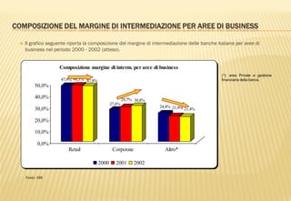 COMPOSIZIONE DEL MARGINE DI INTERMEDIAZIONE PER AREE DI BUSINESS
 Il grafico seguente riporta la composizione del margine di intermediazione delle banche italiane per aree di
business nel periodo 2000 - 2002 (atteso).
47,9% 48,3% 47,8%
27,6%
29,7% 30,8%
24,4% 21,9% 21,4%
0,0%
10,0%
20,0%
30,0%
40,0%
50,0%
Retail Corporate Altro*
Composizione margine di interm. per aree di business
2000 2001 2002
(*): area Private e gestione
finanziaria della banca.
Fonte: ABI
 