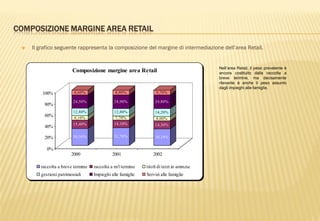 COMPOSIZIONE MARGINE AREA RETAIL
 Il grafico seguente rappresenta la composizione del margine di intermediazione dell‟area Retail.
Nell’area Retail, il peso prevalente è
ancora costituito dalla raccolta a
breve termine, ma decisamente
rilevante è anche il peso assunto
dagli impieghi alle famiglie.
30,50%
15,40%
8,10%
12,80%
24,50%
8,60%
31,70%
14,10%
7,70%
12,80%
24,90%
8,90%
30,10%
14,30%
8,00%
14,20%
24,80%
8,70%
0%
20%
40%
60%
80%
100%
2000 2001 2002
Composizione margine area Retail
raccolta a breve termine raccolta a m/l termine titoli di terzi in amm.ne
gestioni patrimoniali Impieghi alle famiglie Servizi alle famiglie
 