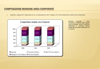 COMPOSIZIONE MARGINE AREA CORPORATE
 Il grafico seguente rappresenta la composizione del margine di intermediazione dell‟area Corporate.
Nell’area Corporate, il peso
prevalente è costituito dagli impieghi
verso le imprese. Anche il contributo
dell’attività di corporate finance
risulta tuttavia essere significativo ed
in crescita.
4,70%
14,20%
35,70%
34,50%
10,80%
4,60%
13,30%
34,90%
34,90%
10,30%
4,30%
14,80%
32,90%
32,90%
10,50%
0%
20%
40%
60%
80%
100%
2000 2001 2002
Composizione margine area Corporate
garanzie Corporate finance Imp. M/l term. Imprese
impieghi b. term. Imprese Gestione liquidità
 
