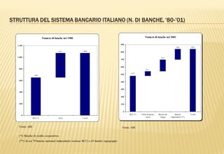 STRUTTURA DEL SISTEMA BANCARIO ITALIANO (N. DI BANCHE, ‘80-’01)
Numero di banche nel 2001
839144
155
63
477
0
100
200
300
400
500
600
700
800
900
BCC (*) Filiali di banche
estere
Banche dei
Gruppi
Banche
indipendenti (**)
Totale
(*): Banche di credito cooperativo.
(**): di cui 79 banche nazionali indipendenti (escluse BCC) e 65 banche capogruppo
Fonte: ABI Fonte: ABI
Numero di banche nel 1980
1.069419
650
0
200
400
600
800
1.000
1.200
BCC (*) Altre Totale
 