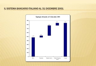 IL SISTEMA BANCARIO ITALIANO AL 31 DICEMBRE 2001
Fonte: ABI
Tipologie di banche al 31 dicembre 2001
83963
255
44
477
0
100
200
300
400
500
600
700
800
900
BCC Popolari Banche S.p.A. Filiali di banche
estere
Totale
 