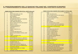 IL POSIZIONAMENTO DELLE BANCHE ITALIANE NEL CONTESTO EUROPEO
Name Bs Tot Asset
1 DEUTSCHE BANK AG -REG 918.222
2 UBS AG-REGISTERED 858.187
3 BNP PARIBAS 825.296
4 HSBC HOLDINGS PLC 761.901
5 BAYERISCHE HYPO-UND VEREINSB 715.987
6 CREDIT SUISSE GROUP 695.753
7 ABN AMRO HOLDING NV 597.363
8 ROYAL BANK OF SCOTLAND GROUP 587.326
9 BARCLAYS PLC 568.003
10 SOCIETE GENERALE-A 512.499
11 COMMERZBANK AG 501.312
12 HBOS PLC 497.332
13 CREDIT AGRICOLE SA 495.067
14 FORTIS 482.970
15 LLOYDS TSB GROUP PLC 376.714
16 BANCO SANTANDER CENTRAL HISP 358.116
17 DEXIA 351.250
18 ABBEY NATIONAL PLC 342.262
19 INTESABCI SPA 314.891
20 BANCO BILBAO VIZCAYA ARGENTA 309.170
21 KBC BANKVERZEKERINGSHOLDING 228.077
22 UNICREDITO ITALIANO SPA 208.388
23 DANSKE BANK A/S 207.038
24 CREDIT LYONNAIS SA 202.365
25 BANKGESELLSCHAFT BERLIN AG 187.729
26 DEPFA DEUTSCHE PFANDBRIEFBAN 180.899
27 SANPAOLO IMI SPA 170.178
28 CREDIT INDUSTRIEL ET COMM 148.823
29 CAPITALIA SPA 133.080
30 SVENSKA HANDELSBANKEN-A SHS 129.495
PRIME 30 BANCHE EUROPEE PER TOTAL ASSETS (Euro mln) PRIME 30 BANCHE EUROPEE PER MARKET CAP (Euro mln)
Name Cur Mkt Cap
1 HSBC HOLDINGS PLC 98.381
2 ROYAL BANK OF SCOTLAND GROUP 58.955
3 UBS AG-REGISTERED 46.162
4 LLOYDS TSB GROUP PLC 44.316
5 BARCLAYS PLC 40.957
6 HBOS PLC 36.363
7 BNP PARIBAS 27.303
8 DEUTSCHE BANK AG -REG 26.399
9 BANCO BILBAO VIZCAYA ARGENTA 24.992
10 BANCO SANTANDER CENTRAL HISP 24.986
11 UNICREDITO ITALIANO SPA 20.706
12 FORTIS 19.236
13 ABN AMRO HOLDING NV 18.143
14 SOCIETE GENERALE-A 18.051
15 CREDIT SUISSE GROUP 17.753
16 CREDIT AGRICOLE SA 15.516
17 ABBEY NATIONAL PLC 11.945
18 STANDARD CHARTERED PLC 11.682
19 DANSKE BANK A/S 11.334
20 NORDEA AB 11.091
21 CREDIT LYONNAIS SA 10.756
22 SANPAOLO IMI SPA 10.674
23 DEXIA 10.618
24 INTESABCI SPA 10.380
25 KBC BANKVERZEKERINGSHOLDING 9.805
26 SVENSKA HANDELSBANKEN-A SHS 8.984
27 BANCO POPULAR ESPANOL 8.085
28 BAYERISCHE HYPO-UND VEREINSB 6.789
29 BANCO ESP CREDITO (BANESTO) 6.537
30 ALLIANCE & LEICESTER PLC 6.108
 