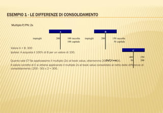 ESEMPIO 1 - LE DIFFERENZE DI CONSOLIDAMENTO
Multiplo P/PN: 2x
Valore A + B: 300
Ipotesi: A acquista il 100% di B per un valore di 100.
Quanto vale C? Se applicassimo il multiplo (2x) al book value, otterremmo 200 x 2 = 400.
Il valore corretto di C si ottiene applicando il multiplo 2x al book value consolidato al netto delle differenze di
consolidamento: (200 - 50) x 2 = 300.
impieghi 200 100 raccolta impieghi 200 150 raccolta
100 capitale 50 capitale
A B
400 250
Diff. Cons 50 200
C
 