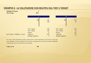 ESEMPIO 2 - LA VALUTAZIONE CON MULTIPLI SUL TIER 1 TARGET
Multiplo PN banca 2
Tier I target 50%
200 100 200 150
100 50
Tier 1 target: 100 Tier 1 target 100
Tier 1 banca 100 Tier 1 banca 50
Excess 0 Excess -50
(tier I target * multiplo) + excess Valore A 200 Valore B 150
Multiplo implicito 2 Multipli implicito 3
Se A vale 2 volte il patrimonio, B deve valere più di 2 volte il patrimonio visto che riesce a fare gli
stessi impieghi con meno capitale (salvo poi dover reintegrare per osservare le norme di vigilanza)
A vale di più, ma B crea più valore per l'azionista.
Valore A+B 350
A B
 