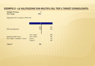 ESEMPIO 2 - LA VALUTAZIONE CON MULTIPLI SUL TIER 1 TARGET (CONSOLIDATO)
Multiplo PN banca 2
Tier I target 50%
Supponiamo che A acquisti il 100% di B
400 250
Diff consolidamento 100 250
Tier 1 target 200
(patrimonio-diff. Cons.) Tier 1 banca 150
(tier I target * multiplo) + excess Excess -50
Valore C 350
Valore C 350
C
 