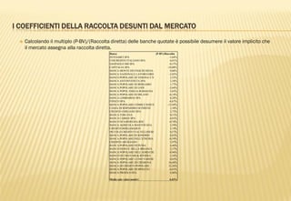 I COEFFICIENTI DELLA RACCOLTA DESUNTI DAL MERCATO
 Calcolando il multiplo (P-BV)/(Raccolta diretta) delle banche quotate è possibile desumere il valore implicito che
il mercato assegna alla raccolta diretta.
Banca (P-BV)/Raccolta
INTESABCI SPA -1,64%
UNICREDITO ITALIANO SPA 6,01%
SANPAOLO IMI SPA -0,37%
CAPITALIA SPA -10,08%
BANCA MONTE DEI PASCHI SIENA 0,04%
BANCA NAZIONALE LAVORO-ORD -2,85%
BANCO POPOLARE DI VERONA E N 2,33%
BANCA ANTONVENETA SPA 2,18%
BANCA POPOLARE DI BERGAMO 1,77%
BANCA POPOLARE DI LODI -2,64%
BANCA POPOL EMILIA ROMAGNA 3,65%
BANCA POPOLARE DI MILANO -6,14%
BANCA LOMBARDA SPA 8,28%
FINECO SPA -6,87%
BANCA POPOLARE COMM E INDUST -13,94%
CASSA DI RISPARMIO DI FIRENZ 1,38%
CREDITO EMILIANO SPA 2,75%
BANCA TOSCANA 0,51%
BANCA CARIGE SPA 6,01%
BANCO DI SARDEGNA-RNC -0,78%
BANCA AGRICOLA MANTOVANA 3,59%
CREDITO BERGAMASCO 3,19%
PICCOLO CREDITO VALTELLINESE 0,57%
BANCA POPOLARE DI SONDRIO 8,83%
BANCA POPOLARE DELL'ETRURIA -0,39%
CREDITO ARTIGIANO 5,97%
BANCA POPOLARE DI INTRA 4,46%
BANCO DESIO E DELLA BRIANZA 2,37%
BANCA POPOLARE DELL'ADRIATIC -0,96%
BANCO DI CHIAVARI & RIVIERA 3,54%
BANCA POPOLARE LUINO VARESE 0,65%
BANCA POPOLARE DI CREMONA 16,68%
BANCA DI CREDITO POPOLARE 12,26%
BANCA POPOLARE DI SPOLETO -0,83%
BANCA PROFILO SPA 4,96%
Media solo valori positivi 4,43%
 