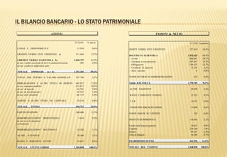 IL BILANCIO BANCARIO - LO STATO PATRIMONIALE
ATTIVO PASSIVO & NETTO
31/12/01 % attivo
CASSA E DISPONIBILITA' 13.916 0,6%
CREDITI VERSO ENTI CREDITIZI a) 311.445 13,7%
CREDITI VERSO CLIENTELA b) 1.040.757 45,9%
di cui: crediti con fondi di terzi in amministrazione 408 0,0%
di cui: crediti in sofferenza netti
TOTALE IMPIEGHI (a + b) 1.352.202 59,6%
TITOLI DEL TESORO E VALORI ASSIMILATI 107.700 4,7%
OBBLIGAZIONI E ALTRI TITOLI DI DEBITO 402.957 17,8%
di cui: emittenti pubblici 231.012 10,2%
di cui: di banche 63.504 2,8%
di cui: di enti finanziari 39.722 1,8%
di cui: altri emittenti 68.719 3,0%
AZIONI E ALTRI TITOLI DI CAPITALE 10.110 0,4%
TOTALE TITOLI 520.767 23,0%
PARTECIPAZIONI 260.686 11,5%
IMMOBILIZZAZIONI IMMATERIALI 5.618 0,2%
di cui costi di impianto:
avviamento:
IMMOBILIZZAZIONI MATERIALI 25.502 1,1%
ALTRE ATTIVITA' 70.360 3,1%
RATEI E RISCONTI ATTIVI 19.847 0,9%
TOTALE ATTIVO LORDO 2.268.898 100,0%
PASSIVO & NETTO
31/12/01 % passivo
DEBITI VERSO ENTI CREDITIZI 237.619 10,5%
RACCOLTA CLIENTELA 1.552.625 68,4%
- A vista 886.042 39,1%
- A termine o con preavviso 305.367 13,5%
- Obbligazioni 288.678 12,7%
- Certificati di deposito 72.538 3,2%
- Altra raccolta 0 0,0%
FONDI DI TERZI IN AMMINISTRAZIONE 541 0,0%
Totale RACCOLTA 1.790.785 78,9%
ALTRE PASSIVITA' 58.592 2,6%
RATEI E RISCONTI PASSIVI 12.323 0,5%
T.F.R. 14.437 0,6%
FONDI PER RISCHI ED ONERI 13.698 0,6%
FONDI RISCHI SU CREDITI 242 0,0%
PRESTITI SUBORDINATI 116.865 5,2%
Fondi rischi bancari generali 18.651 0,8%
Capitale 128.168 5,6%
Riserve 99.107 4,4%
Utile di bilancio 16.030 0,7%
PATRIMONIO NETTO 261.956 11,5%
TOTALE DEL PASSIVO 2.268.898 100,0%
 
