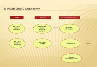 IL VALORE CREATO DALLA BANCA
RACCOLTA
DIRETTA
(DEPOSITI)
SPREAD TRA
TASSO
ATTIVO E
PASSIVO
MARGINE
D’INTERESSE
ASSET REDDITO CONTO ECONOMICO BANCA
RACCOLTA
INDIRETTA
(GESTIONI)
RICAVI DA
SERVIZI COMMISSIONI
MARGINE
D’INTERMEDIAZIONE
 