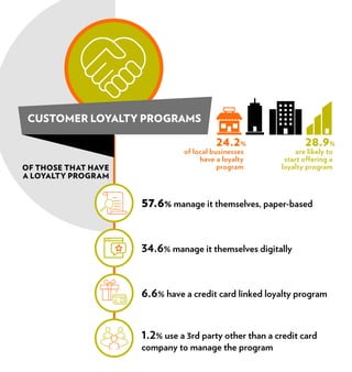 CUSTOMER LOYALTY PROGRAMS
of local businesses
have a loyalty
programOF THOSE THAT HAVE
A LOYALTY PROGRAM
57.6% manage it themselves, paper-based
34.6% manage it themselves digitally
6.6% have a credit card linked loyalty program
1.2% use a 3rd party other than a credit card
company to manage the program
are likely to
start offering a
loyalty program
24.2% 28.9%
 