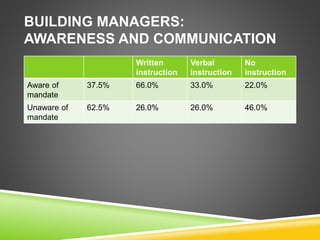 BUILDING MANAGERS:
AWARENESS AND COMMUNICATION
Written
instruction
Verbal
instruction
No
instruction
Aware of
mandate
37.5% 66.0% 33.0% 22.0%
Unaware of
mandate
62.5% 26.0% 26.0% 46.0%
 