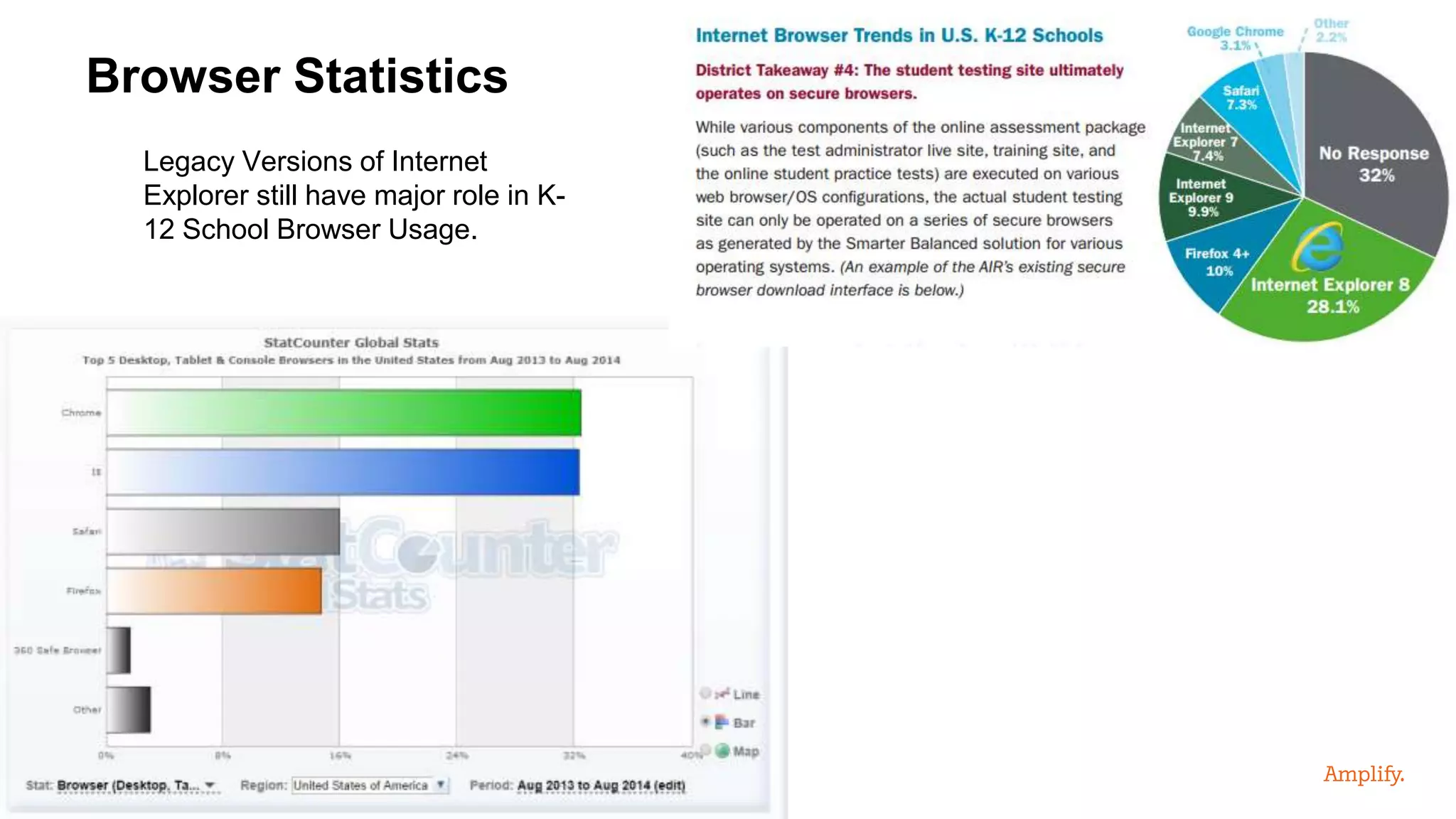 Browser Statistics
Legacy Versions of Internet
Explorer still have major role in K-
12 School Browser Usage.
 