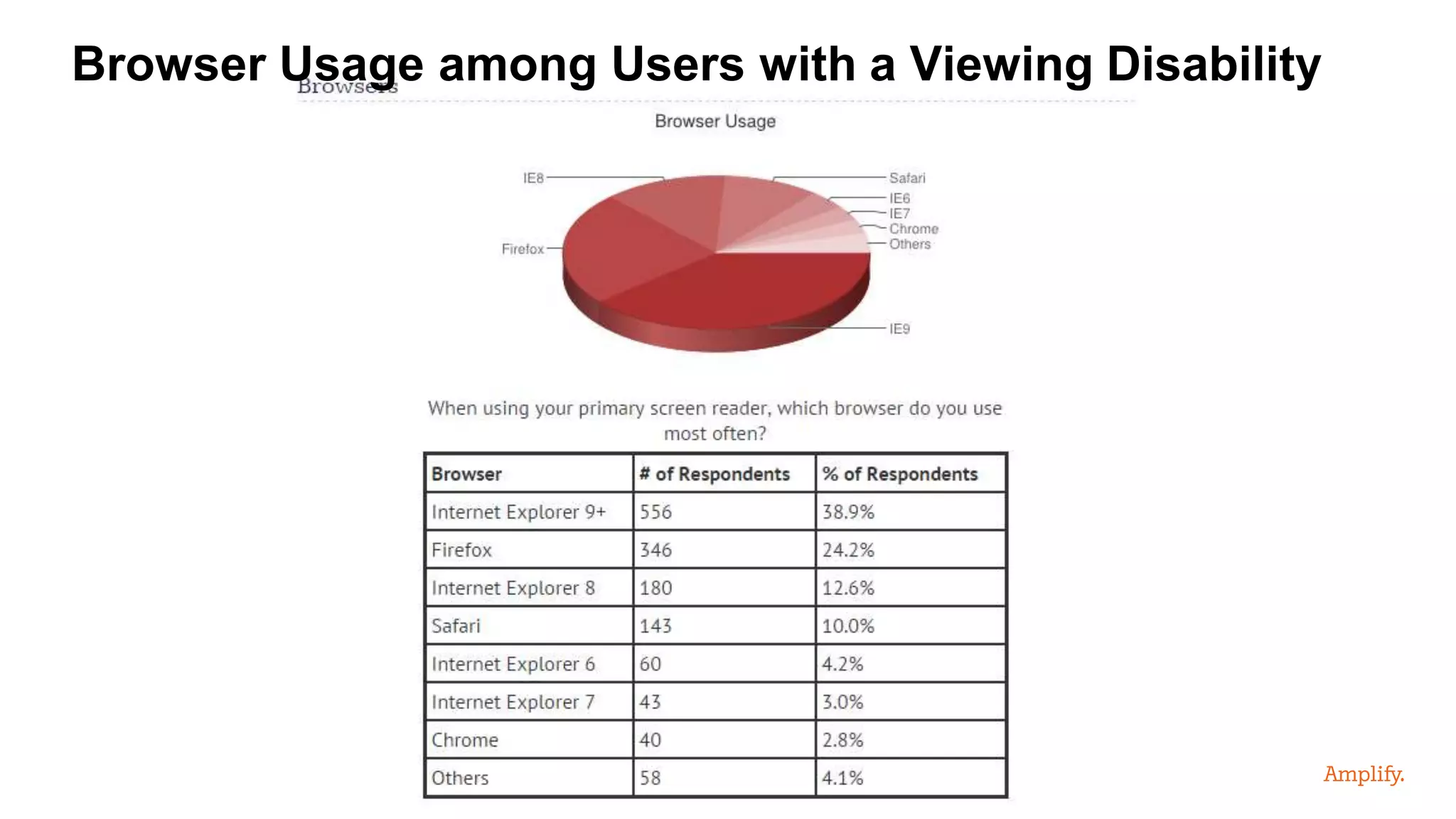 Browser Usage among Users with a Viewing Disability
 