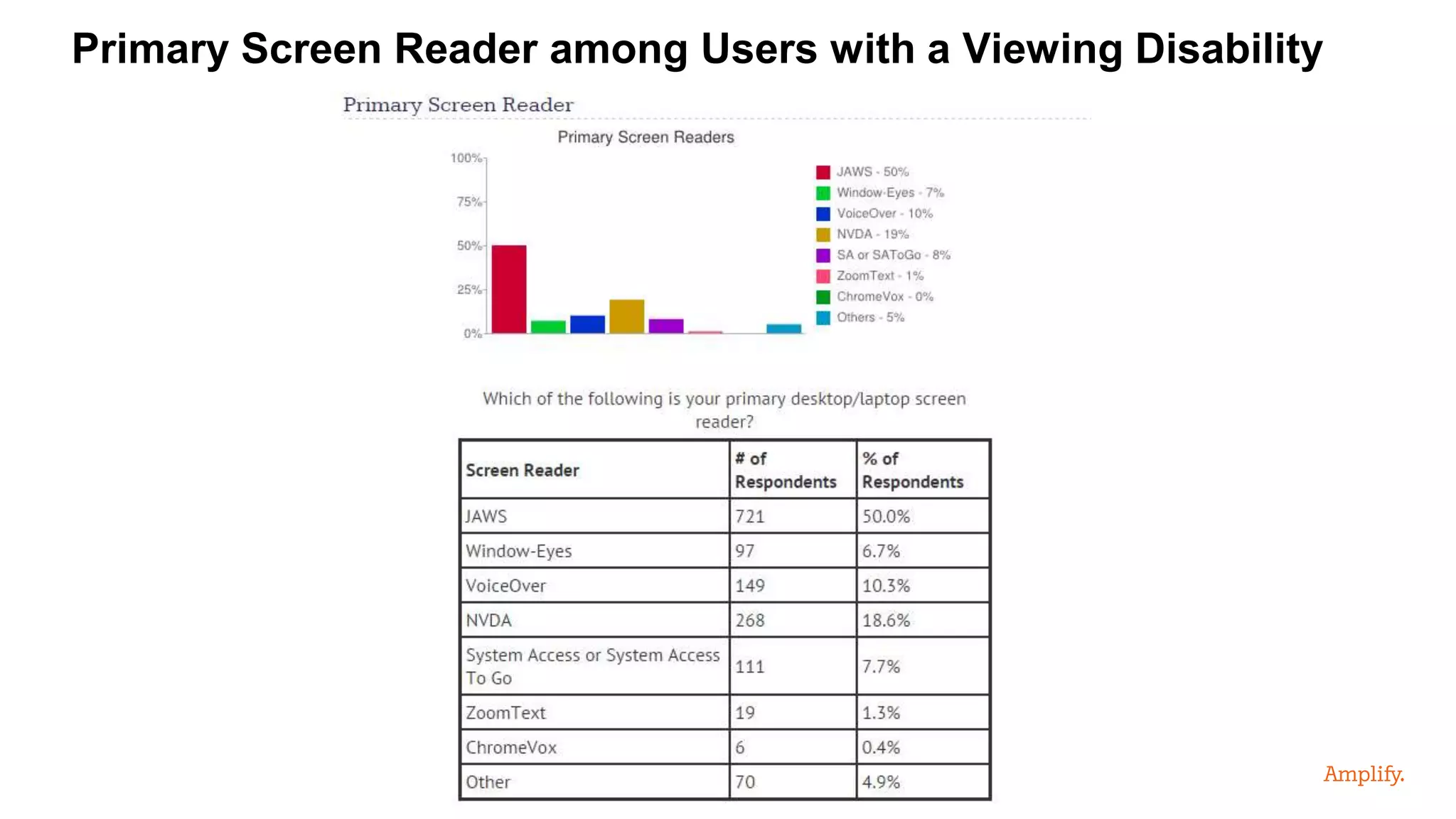 Primary Screen Reader among Users with a Viewing Disability
 
